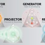 Human Design Tips - Defining Your Roots and Making Your Lifestyle Fit Your Roots